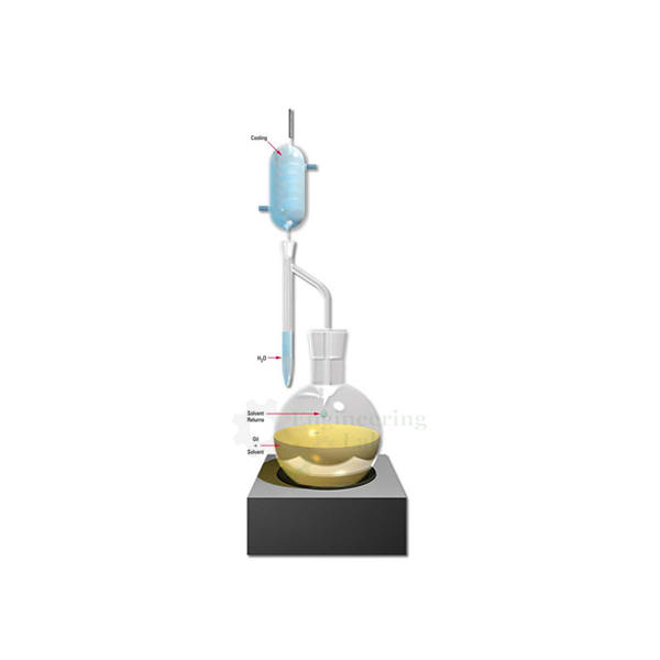 Dean and Stark Apparatus
